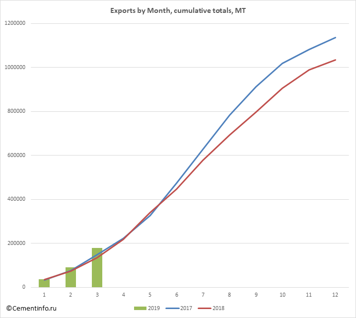 Exports by Month, cumulative totals, MT